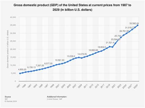 نمو الاقتصاد الأمريكي بنسبة 3% في الربع الثاني من 2024 بفضل زيادة الإنفاق الاستهلاكي وتحسن قطاعي الخدمات والتكنولوجيا.