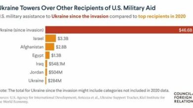 الحكومة الأمريكية توزع 41.7 مليار دولار لدعم أوكرانيا، بنسلفانيا وأريزونا وتكساس تحصل على نصيب الأسد.