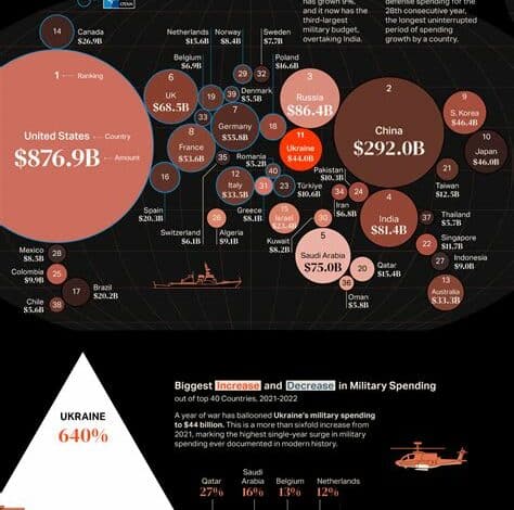 وزارة الدفاع التركية تعلن زيادة الإنفاق الدفاعي لعام 2025 بنسبة 17.5%، مع التركيز على تعزيز الصناعات الدفاعية المحلية.