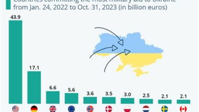 بولندا نقلت أسلحة ومعدات عسكرية لأوكرانيا منذ فبراير 2022، تشمل طائرات ودبابات ومروحيات، وفقًا لتحليل بيانات مفتوحة بواسطة موقع Defence24.