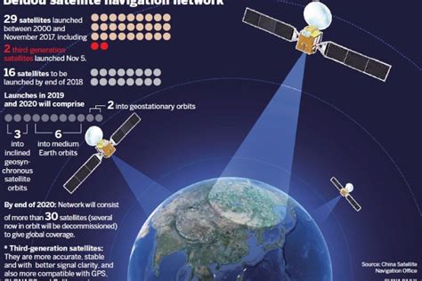الصين تعتزم تحديث نظام بي دو بإطلاق أقمار صناعية جديدة، مع استكمال الشبكة بحلول عام 2035 لتقديم خدمات ملاحية دقيقة.