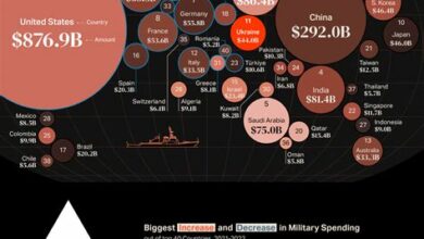 روسيا تعتزم إنفاق 175.5 مليار دولار على الدفاع في 2025، بزيادة 35 مليارًا عن 2024، مخصصة لتحسين القدرات العسكرية.